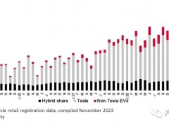 特斯拉推动美国豪华汽车的<em>电气化</em>，细分市场份额达到创纪录的42.4%