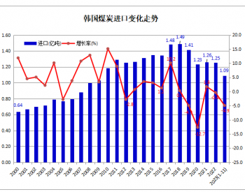 2023年1-11月韩国煤炭进口同比下降4.9%