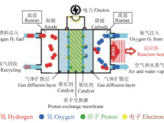 氢能及燃料电池科普系列：<em>膜电极</em>和双极板