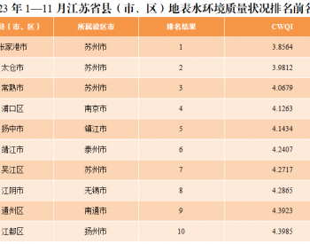 2023年1—11月江苏省县（市、区）地表<em>水环境质量</em>排名