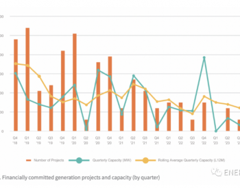 <em>澳大利亚可再生能源</em>投资陷入低谷，2023年或成最差一年