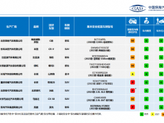 中国保险汽车安全指数（C-IASI）2023年测评车型<em>第二次</em>结果发布