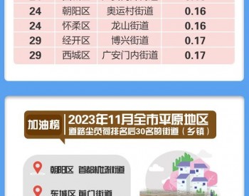 11月份北京市平原地区街道（乡镇）道路尘负荷<em>监测</em>结果排名