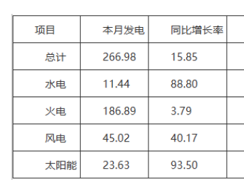 截至11月底，<em>河南光伏</em>装机36.08GW，占比26.46%
