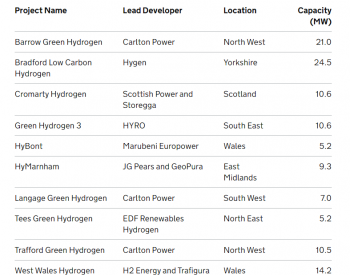 英国首轮绿氢招标<em>结果揭晓</em>，11个项目瓜分20亿英镑