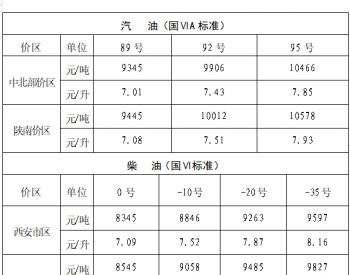 陕西油价：12月19日92号<em>汽油中</em>北部价区最高零售价7.43元/升