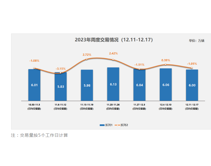 2023年12月第二<em>周二</em>手车市场日均交易量6.0万辆，环比下降1.05%