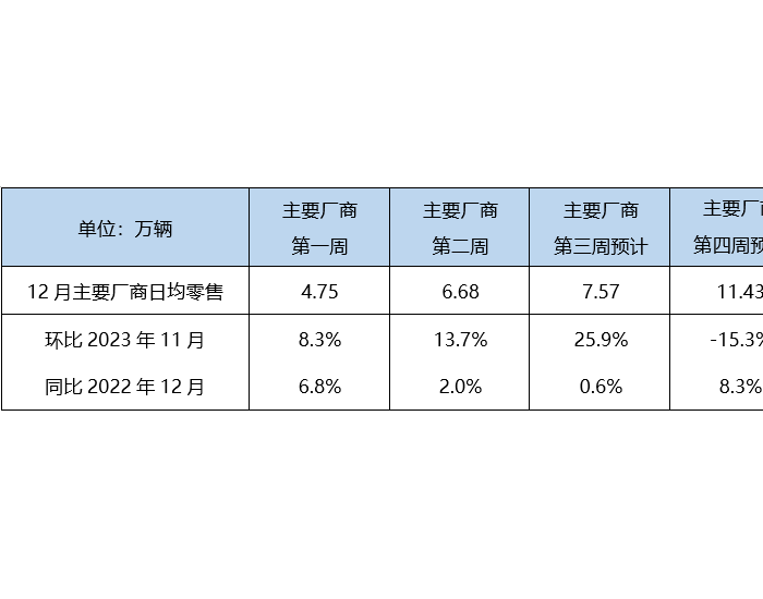 12月狭义乘用车<em>零售</em>预计227.0万辆，新能源预计94.0万辆