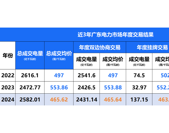 广东电力市场2024年度交易批发均价：465.62厘/千瓦时！