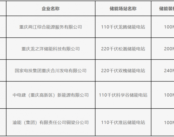 5项目740MW即将入市！重庆独立<em>储能场站</em>注册公示