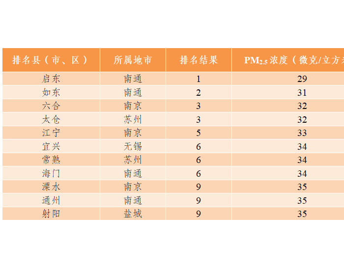 2023年11月江苏省县（市、区）环境空气<em>质量排名</em>