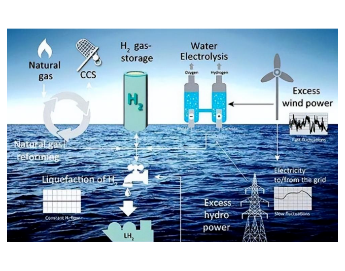 海水制氢新技术，成本低至3元/立方米，放弃<em>淡水</em>制氢！