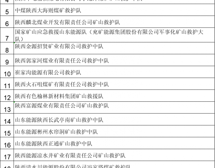 國家<em>礦山安全</em>監察局陜西局發布陜西省境內礦山救護隊標準化二級和三級隊伍名單的公告