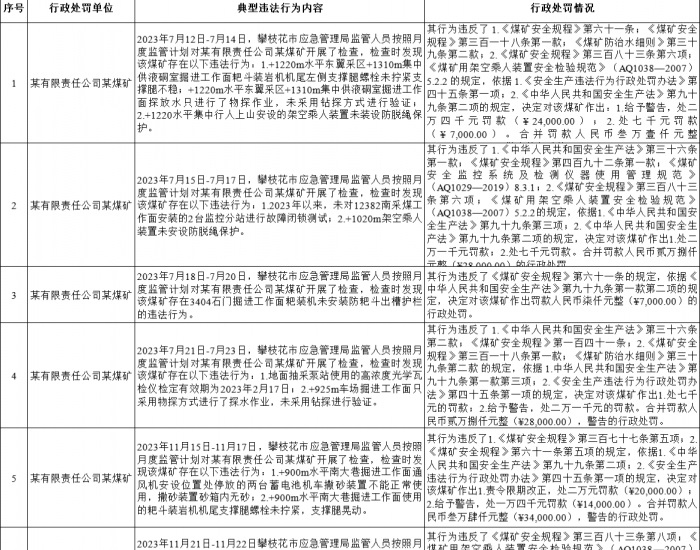 四川省攀枝花市煤矿安全生产违法<em>行为</em>行政处罚公示表（7-12月）