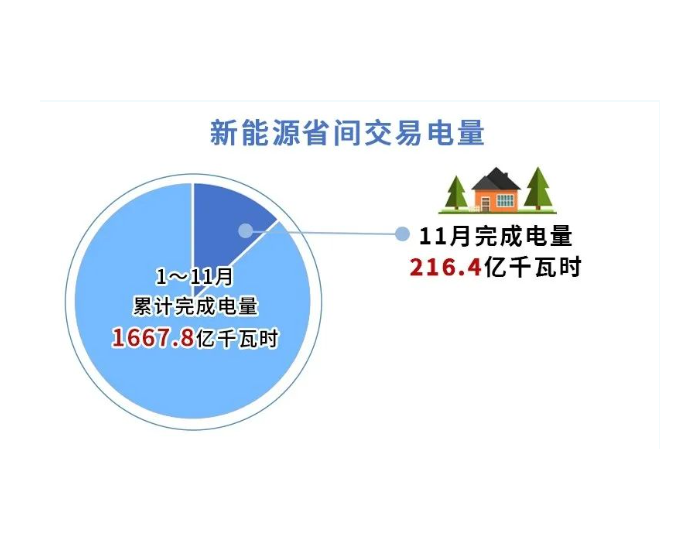 北京2023年11月新能源省间市场化交易情况