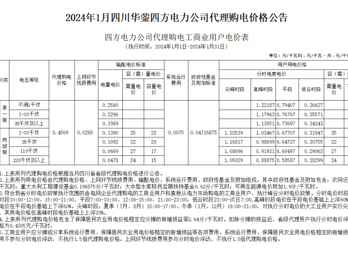 <em>四川华蓥四方电力</em>公司发布2024年1月工商业代理购电价格