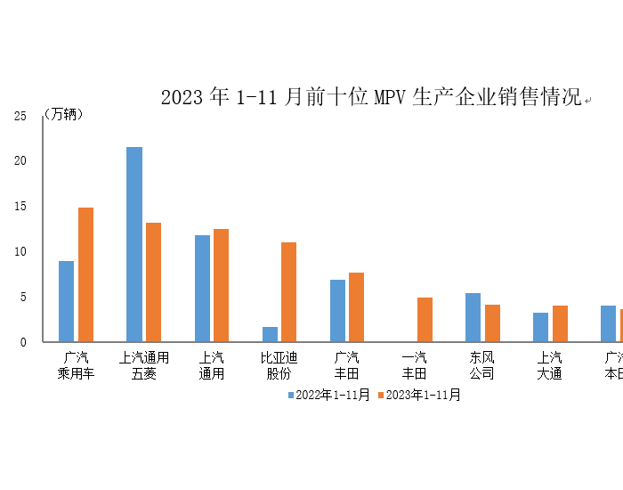 数据简报 | 2023年1-11月前十位<em>MPV</em>生产企业销售情况简析