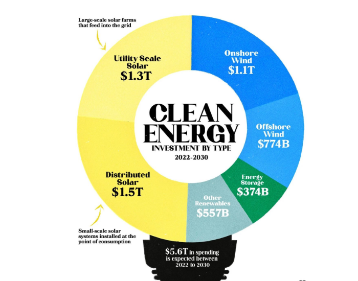 2022-2030全球清洁能源投资将达5.6万亿美元，其中一半用于光伏
