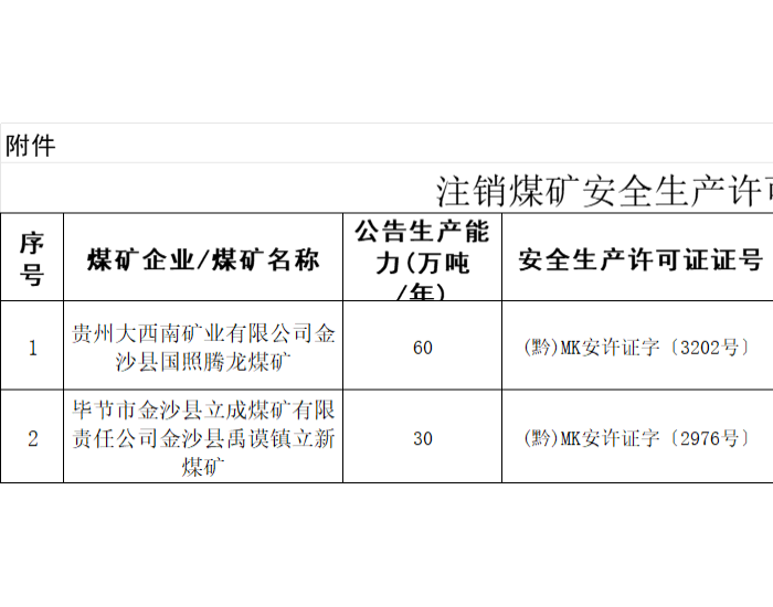 贵州省能源局发布注销<em>煤矿企业</em>/煤矿安全生产许可证的公告（第三十二次）