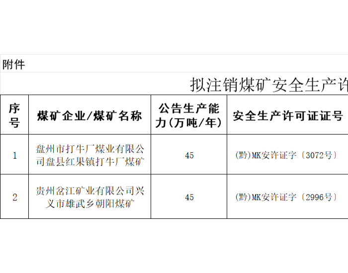 贵州省能源局发布注销<em>煤矿企业</em>煤矿安全生产许可证的公示（第三十三次）