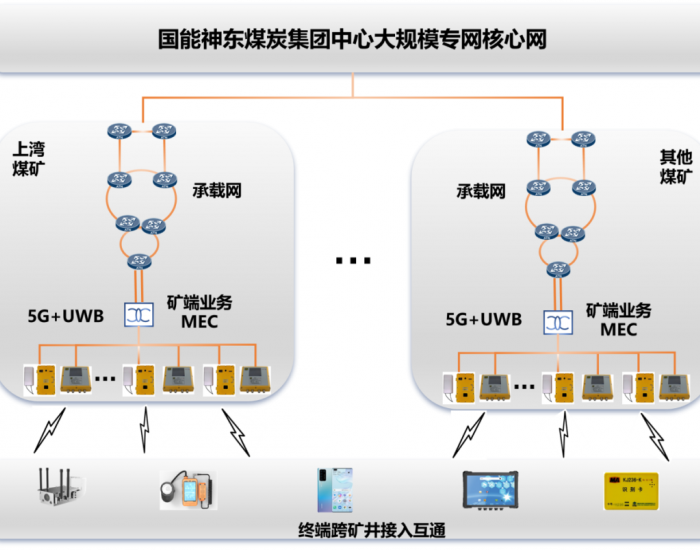 中国煤科煤科院与国能神东煤炭集团联合打造的大规模专网组网模式正式落地！