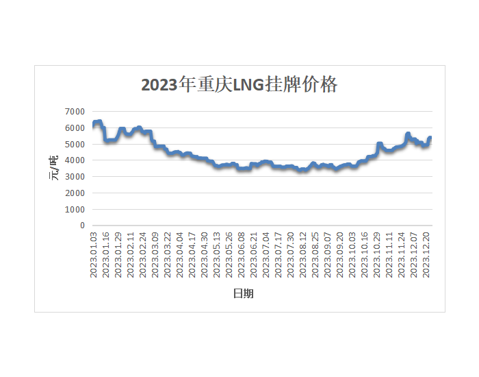 2023年重庆<em>LNG市场</em>概况