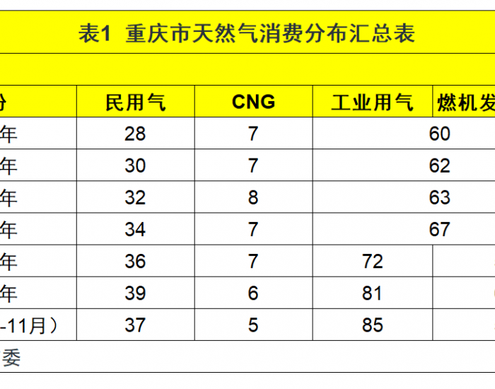 2023年重庆市天然气<em>消费</em>现状及2024年预测
