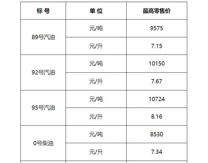 上海油价：1月3日92号<em>汽油</em>最高零售价为7.67元/升