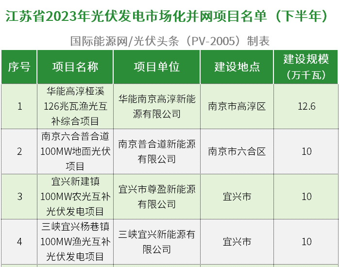 4.56GW！江苏省2023年下半年光伏发电市场化并网项