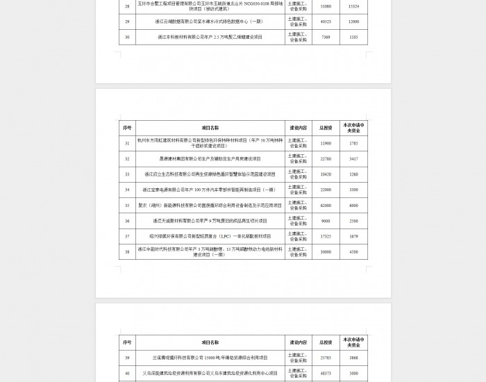 <em>70</em>个项目入选，浙江省发改委发布入选2024年中央预算内投资计划项目名单