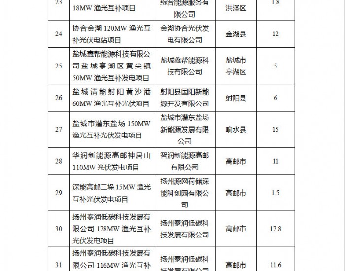 54个项目,4555.928MW,江苏省发改委发布2023年光伏发电市场化并网项目名单