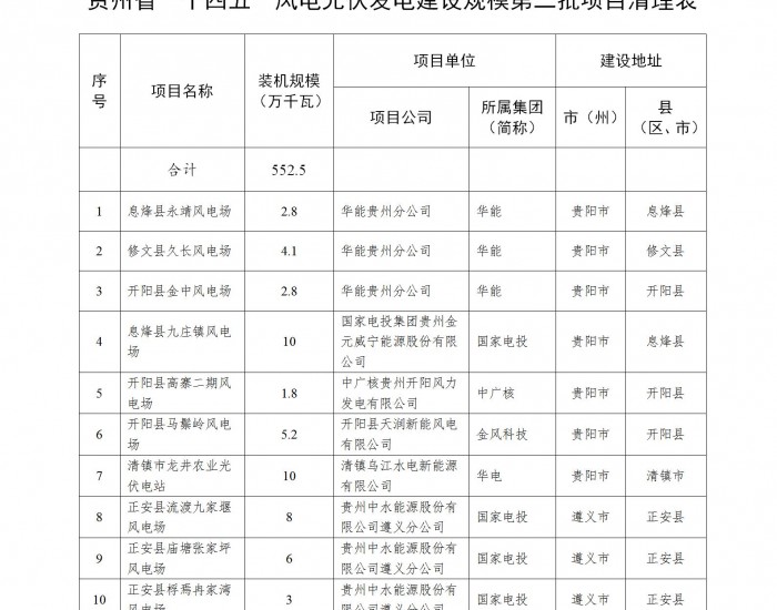 5.5GW风光！贵州清理十四五”风电光伏发电建设规模第二批项目