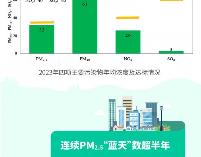 一图读懂 | 北京市PM2.5实现连续三年稳定达标