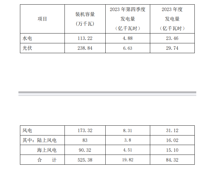 同比增长11.22%！浙江新能2023年光伏发电29.74亿