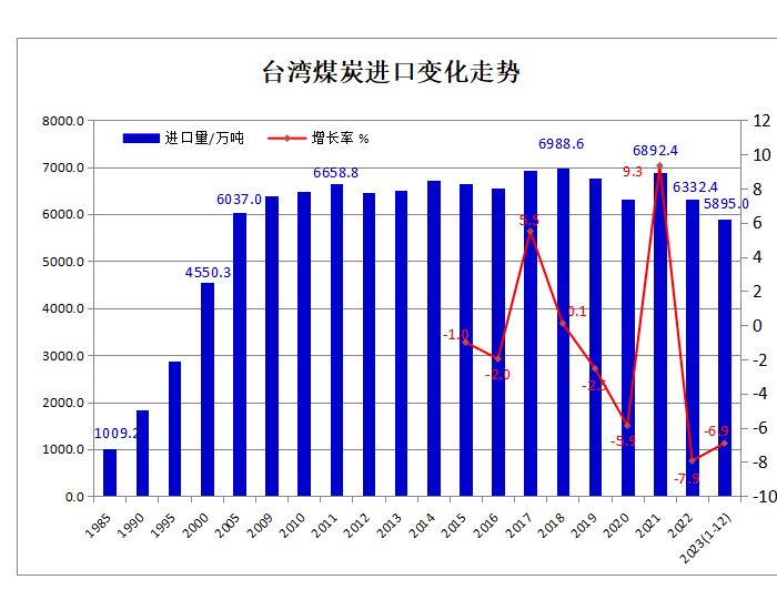 2023年1-12月台湾煤炭进口5895万吨同比下降6.9%