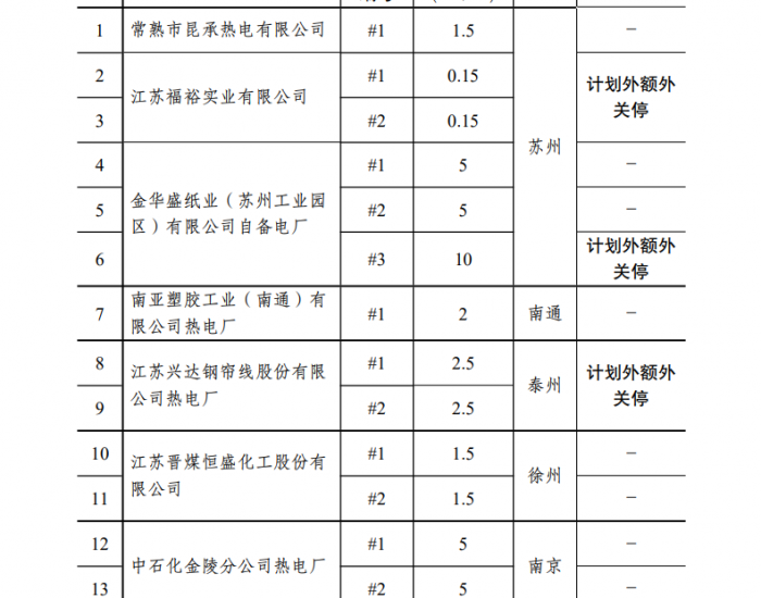 合计 13 台机组 41.8 万千瓦，江苏省淘汰电力行