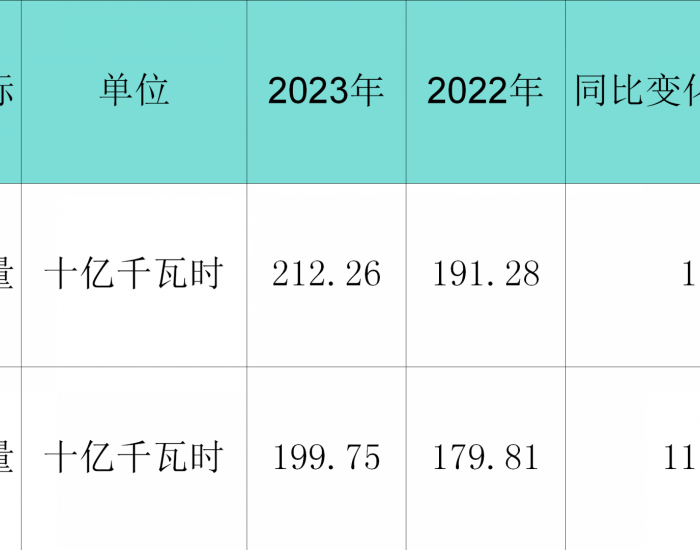 2122.6亿千瓦时！<em>中国神华</em>2023年发电量同比增加11%