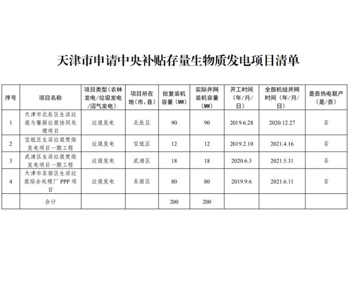200MW，4个项目，天津市公示申请中央补贴存量<em>生物质发电项目</em>名单