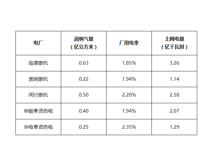 每千瓦时0.8323元，上海发改委公布2023年增购现货发电用天然气<em>气量</em>和价格
