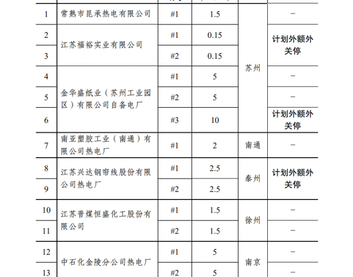 合计13台机组41.8万千瓦，江苏省淘汰<em>电力行业</em>落后产能机组