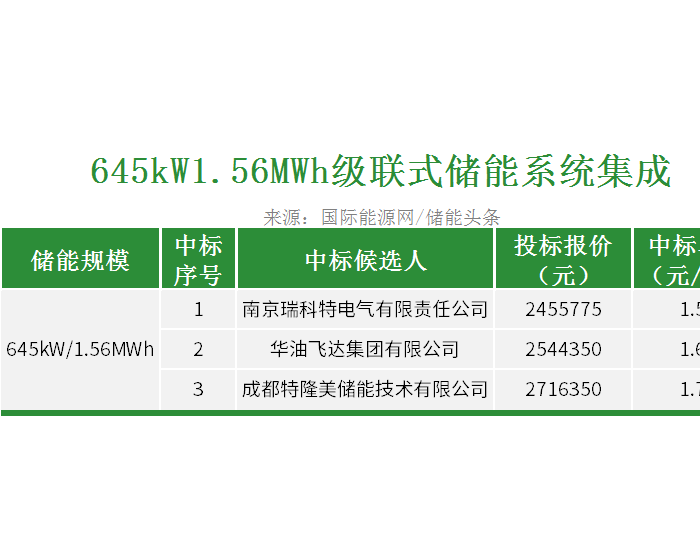 中标 | 1.57~1.74元/Wh！瑞科特、华油、<em>特隆美</em>入围中能建645kW1.56MWh级联式储能系统集成