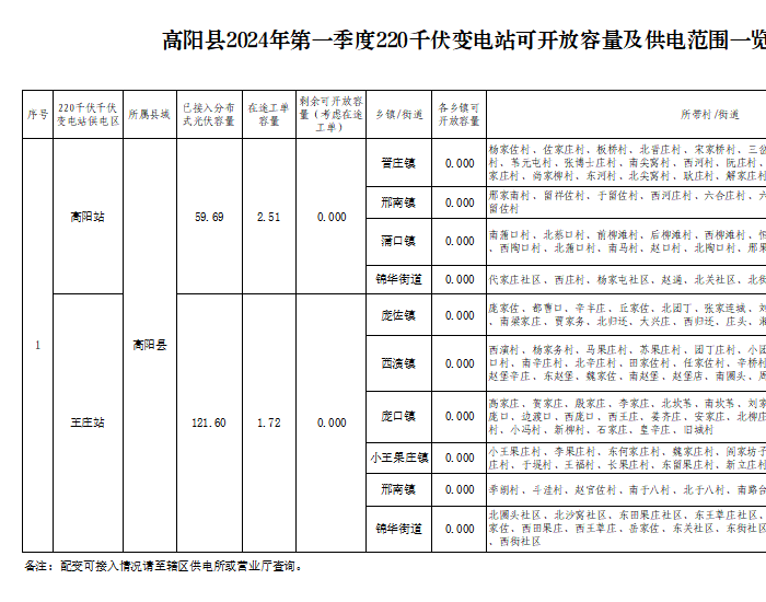 河北省高阳县2024年第一季度分布式光伏可开放容量