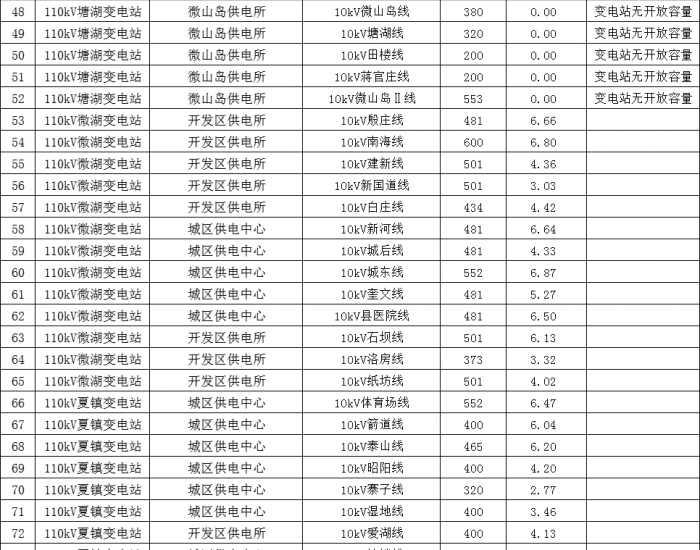 42地为0！山东省微山县<em>配电线路</em>分布式光伏可开放容量信息表（2024年1月）公布