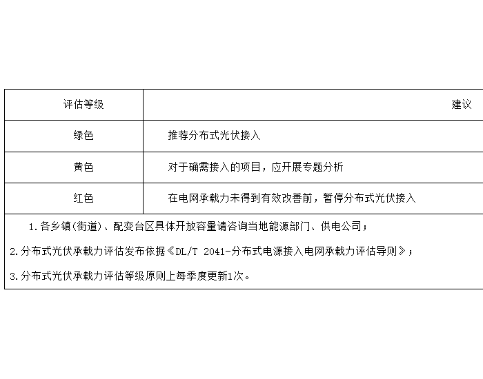 河南南阳镇平<em>供电</em>区2023年第四季度分布式光伏承载力评估等级结果公示