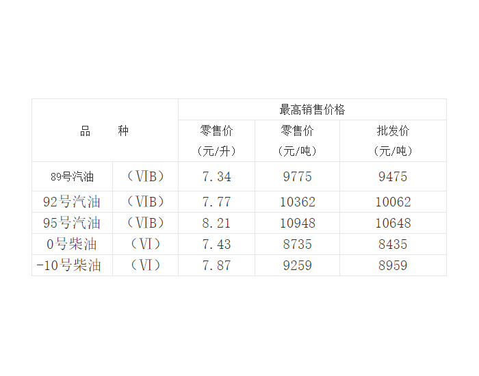 <em>重庆油价</em>：1月3日92号汽油最高零售价为7.77元/升