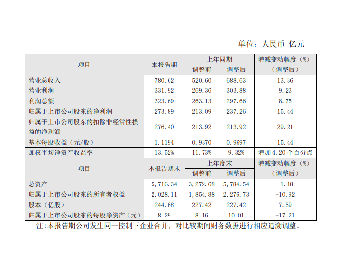 长江电力：2023年净利润同比增长15.44%