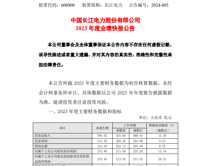 <em>长江电力</em>2023年净利润273.89亿元，同比增长15.44%