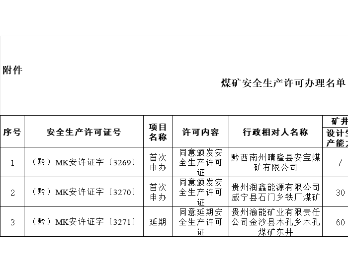 <em>贵州省</em>能源局发布煤矿安全生产许可证办理名单（第五十八次）