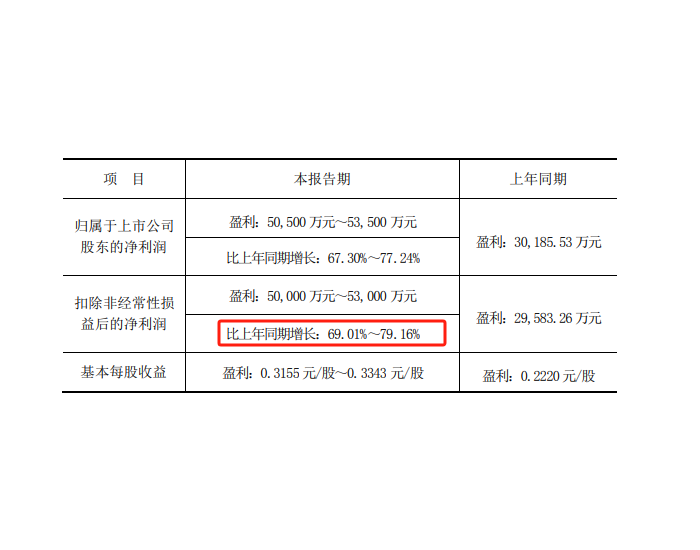 甘肃能源：预计2023年扣<em>非净利</em>润同比增长69.01%-79.16%