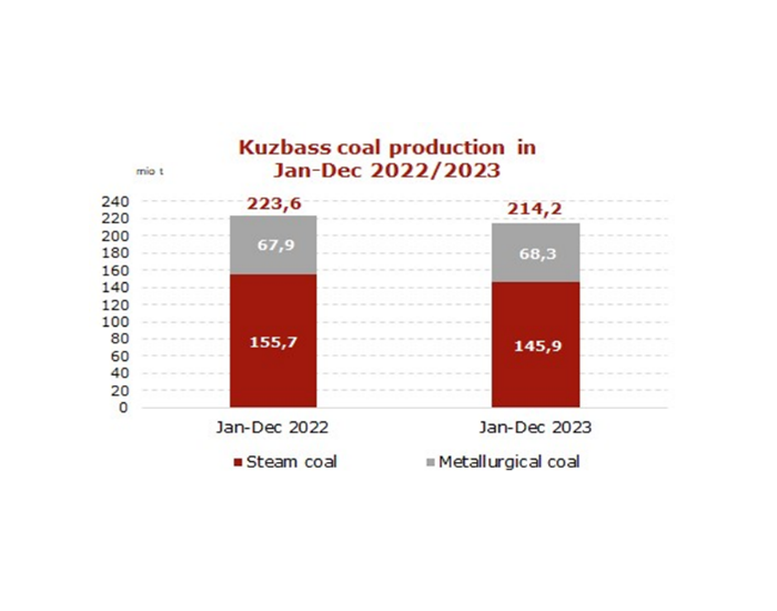 2023年俄罗斯库兹巴斯盆地<em>煤炭产量</em>下降4.2% 出口下降5.3%